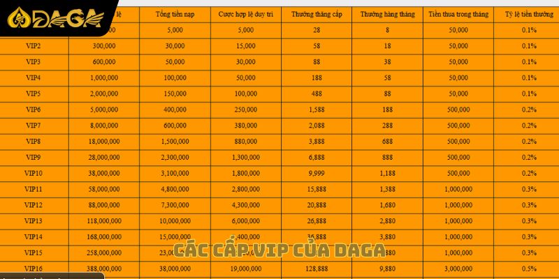 Các cấp VIP của DAGA